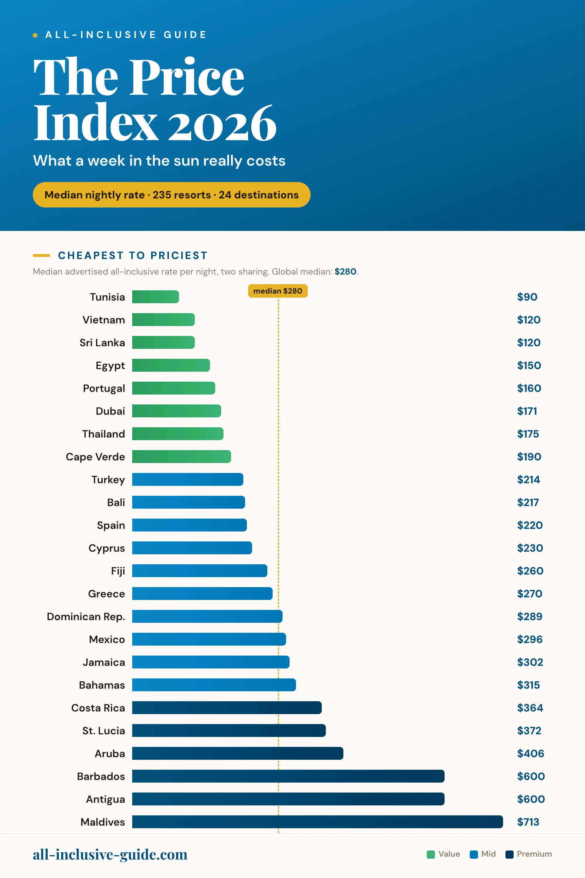 All-Inclusive Price Index 2026 — median nightly rate by destination, from Tunisia ($90) to the Maldives ($713), across 235 resorts